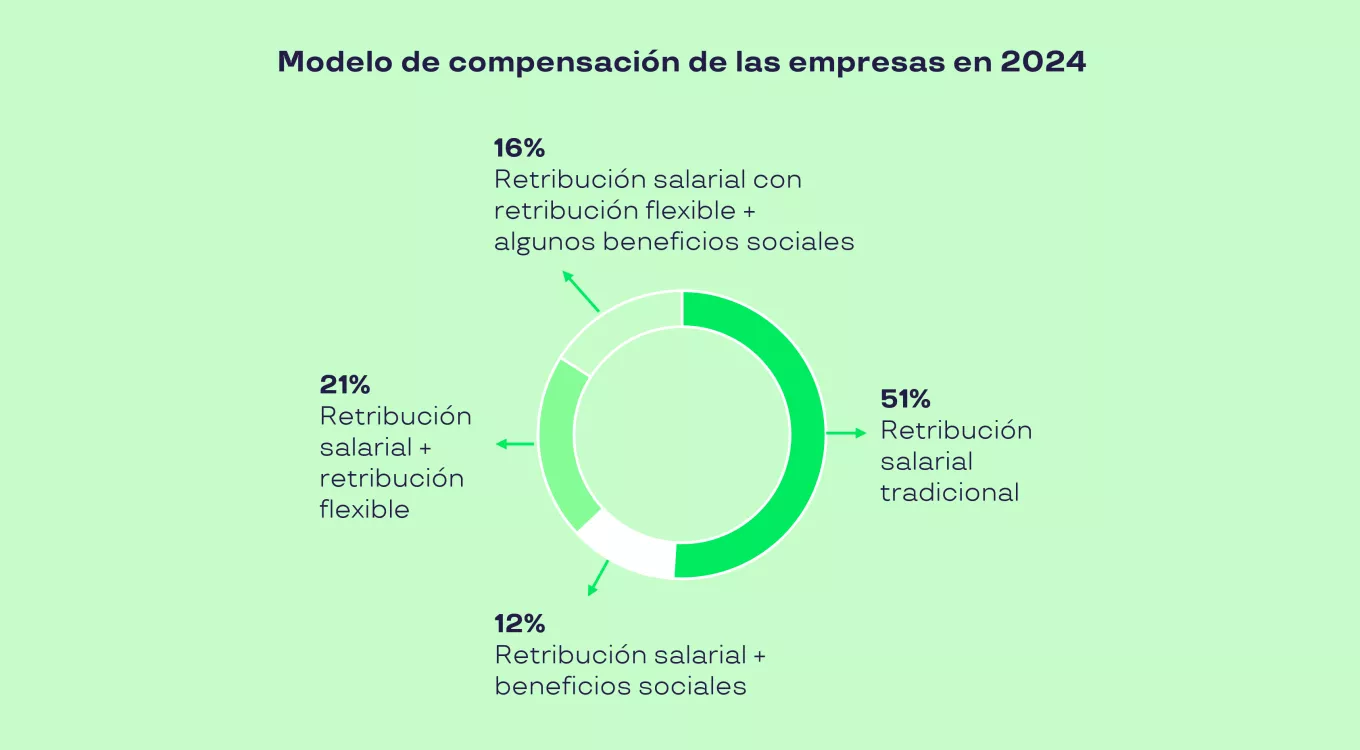 modelo de compensación
