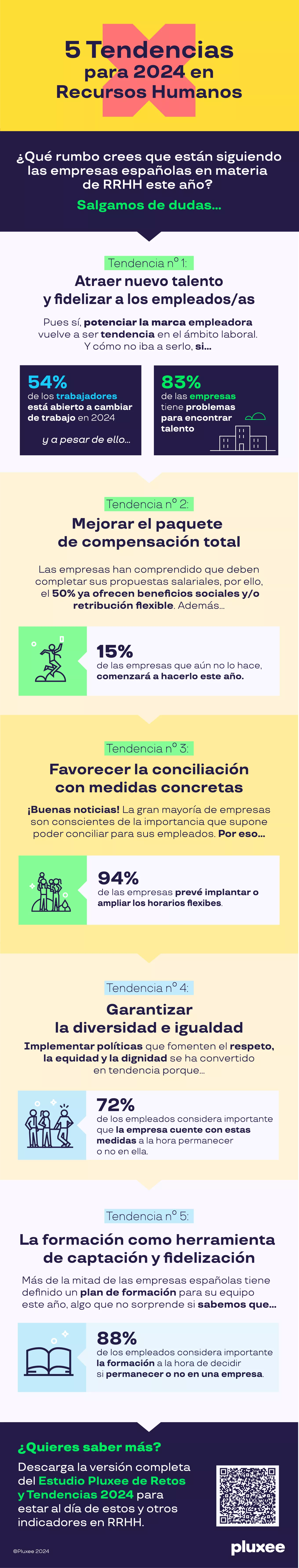 Pluxee infografía datos Estudio-Tendencias 