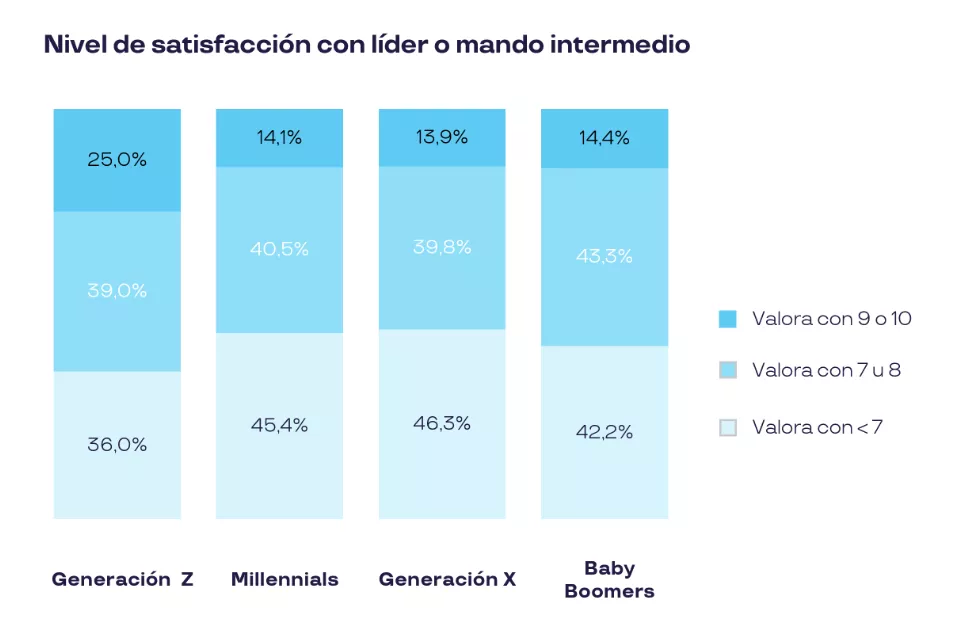 Nivel de satisfacción con responsable directo 