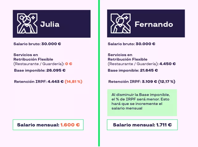 Ejemplo de nómina con cheque guardería en retribución flexible